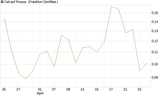 Call auf Prosus [UBS AG (London)] Chart