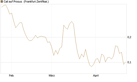 Call auf Prosus [UBS AG (London)] Chart