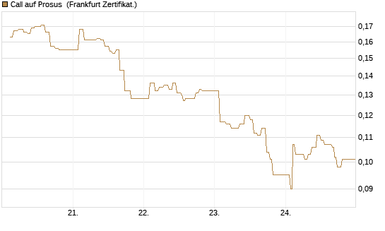 Call auf Prosus [UBS AG (London)] Chart