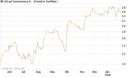 Call auf Astrazeneca ADR [UBS AG (London)] Chart