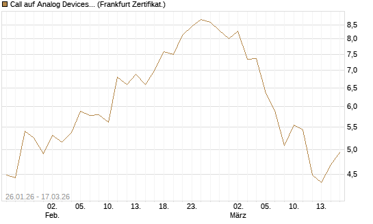 Call auf Analog Devices [UBS AG (London)] Chart