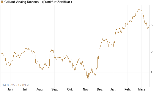 Call auf Analog Devices [UBS AG (London)] Chart