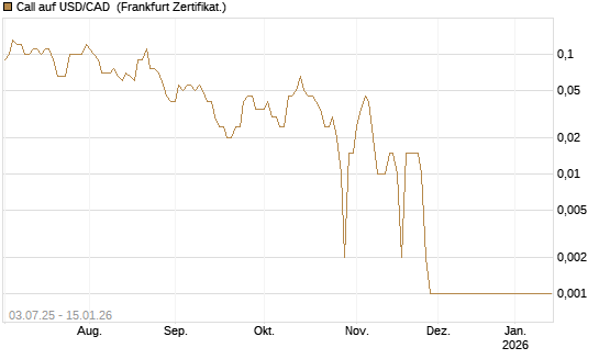 Call auf USD/CAD [Dt. Bank AG] Chart