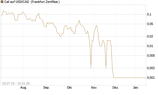 Call auf USD/CAD [Dt. Bank AG] Chart