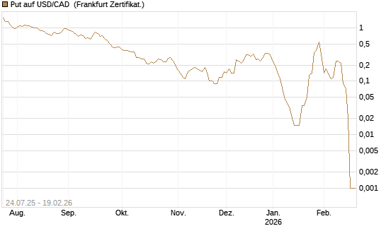 Put auf USD/CAD [Dt. Bank AG] Chart