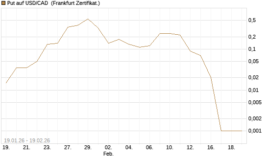 Put auf USD/CAD [Dt. Bank AG] Chart