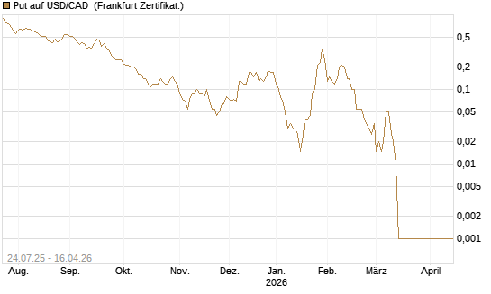 Put auf USD/CAD [Dt. Bank AG] Chart