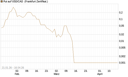 Put auf USD/CAD [Dt. Bank AG] Chart