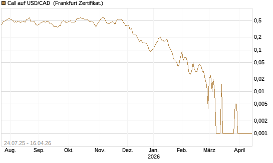 Call auf USD/CAD [Dt. Bank AG] Chart