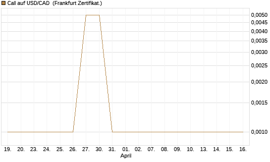 Call auf USD/CAD [Dt. Bank AG] Chart