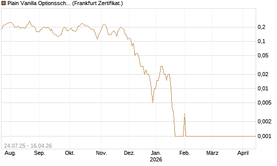 Plain Vanilla Optionsschein auf USD/CAD [Dt. Bank AG] Chart