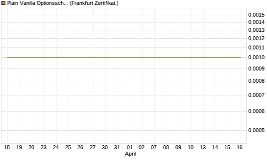 Plain Vanilla Optionsschein auf USD/CAD [Dt. Bank AG] Chart