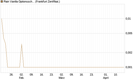 Plain Vanilla Optionsschein auf USD/CAD [Dt. Bank AG] Chart