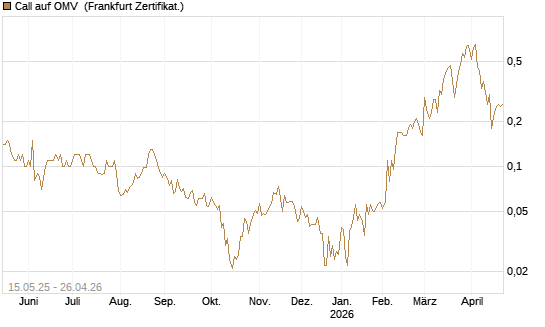 Call auf OMV [Société Générale Effekten GmbH] Chart