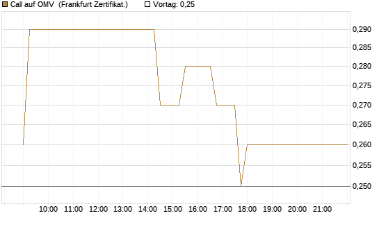 Call auf OMV [Société Générale Effekten GmbH] Chart