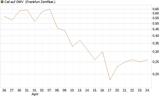 Call auf OMV [Société Générale Effekten GmbH] Chart