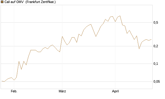 Call auf OMV [Société Générale Effekten GmbH] Chart