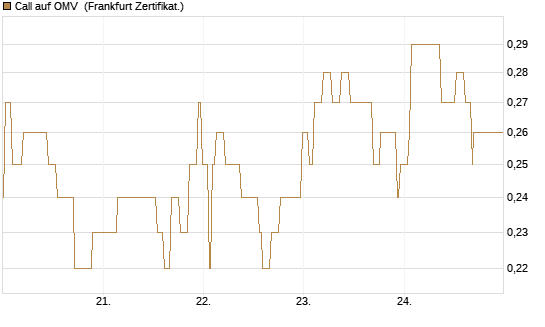 Call auf OMV [Société Générale Effekten GmbH] Chart