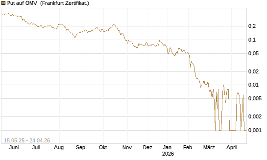 Put auf OMV [Société Générale Effekten GmbH] Chart