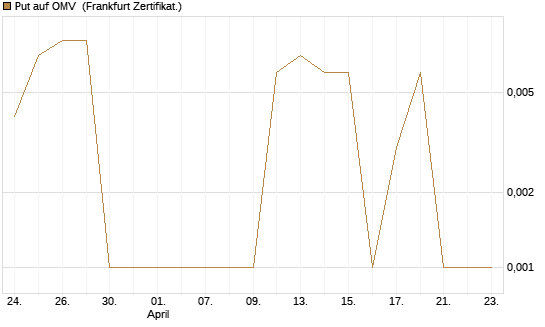 Put auf OMV [Société Générale Effekten GmbH] Chart