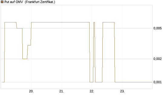 Put auf OMV [Société Générale Effekten GmbH] Chart