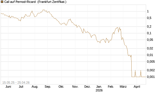 Call auf Pernod-Ricard [Société Générale Effekten GmbH] Chart