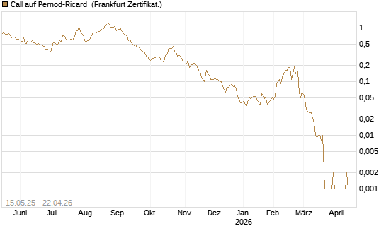 Call auf Pernod-Ricard [Société Générale Effekten GmbH] Chart