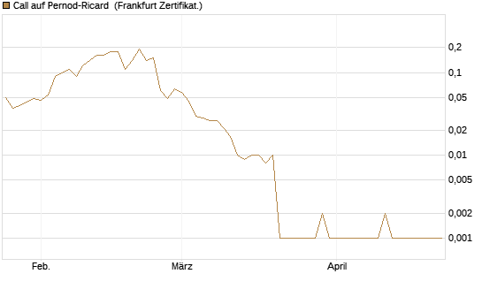 Call auf Pernod-Ricard [Société Générale Effekten GmbH] Chart