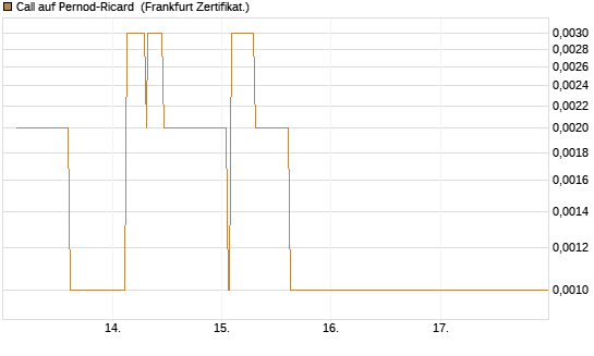 Call auf Pernod-Ricard [Société Générale Effekten GmbH] Chart
