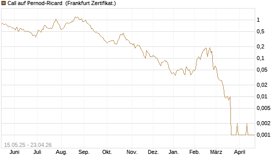 Call auf Pernod-Ricard [Société Générale Effekten GmbH] Chart