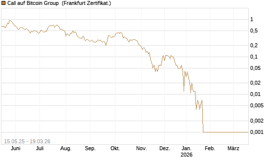 Call auf Bitcoin Group [DZ BANK AG] Chart