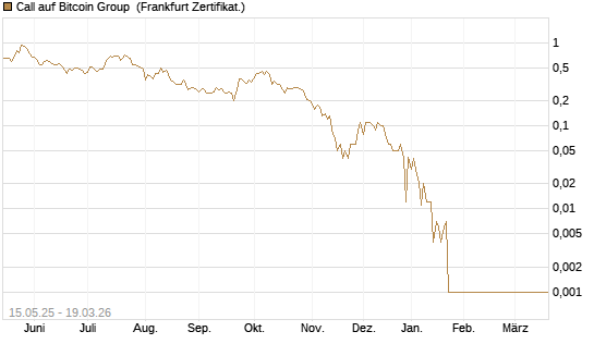 Call auf Bitcoin Group [DZ BANK AG] Chart