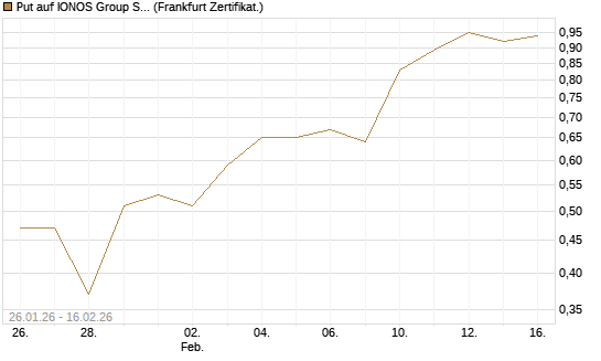 Put auf IONOS Group SE [DZ BANK AG] Chart