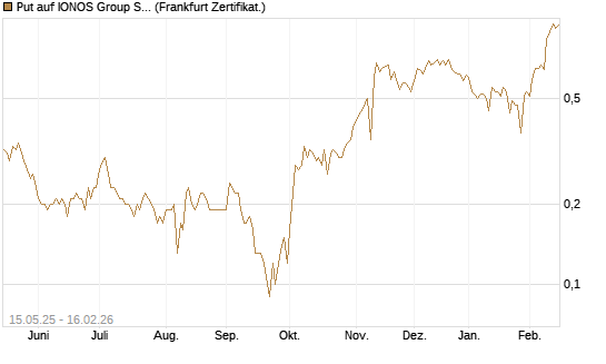 Put auf IONOS Group SE [DZ BANK AG] Chart