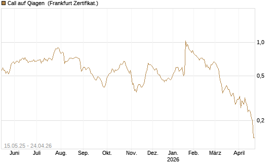 Call auf Qiagen [Société Générale Effekten GmbH] Chart