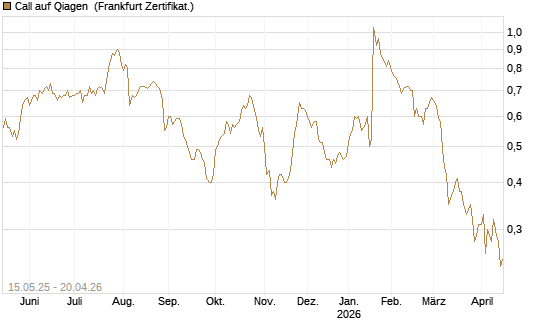Call auf Qiagen [Société Générale Effekten GmbH] Chart
