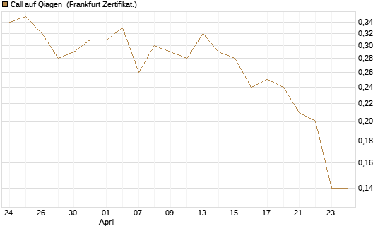 Call auf Qiagen [Société Générale Effekten GmbH] Chart
