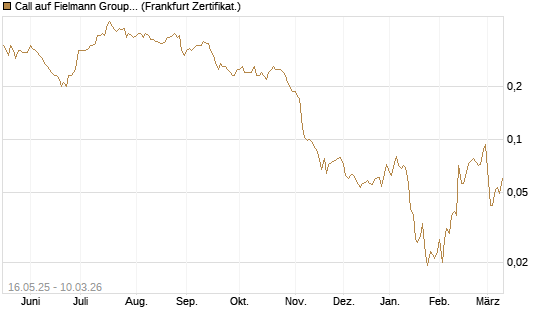 Call auf Fielmann Group [HSBC Trinkaus & Burkhardt GmbH] Chart