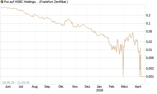 Put auf HSBC Holdings [Société Générale Effekten GmbH] Chart