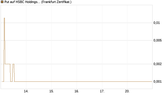Put auf HSBC Holdings [Société Générale Effekten GmbH] Chart