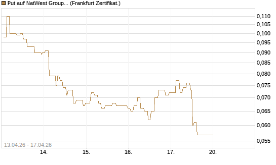 Put auf NatWest Group [Société Générale Effekten GmbH] Chart
