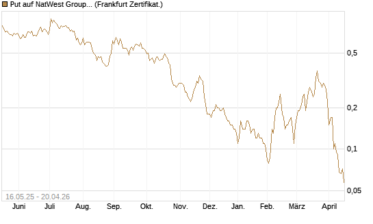 Put auf NatWest Group [Société Générale Effekten GmbH] Chart