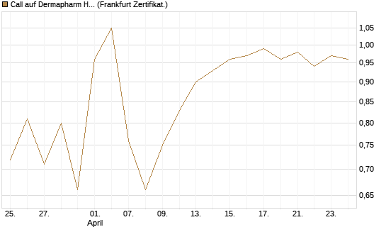 Call auf Dermapharm Holding [DZ BANK AG] Chart