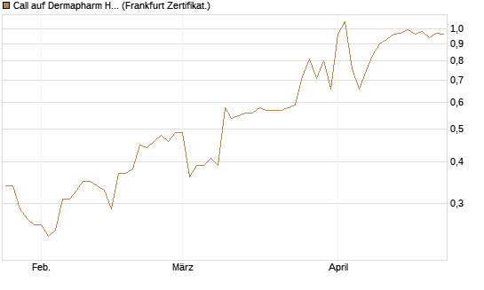 Call auf Dermapharm Holding [DZ BANK AG] Chart