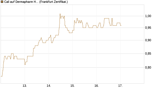 Call auf Dermapharm Holding [DZ BANK AG] Chart