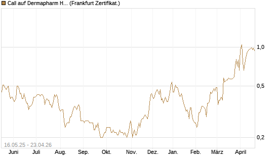 Call auf Dermapharm Holding [DZ BANK AG] Chart
