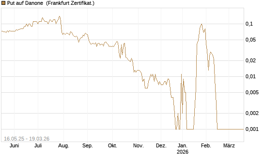 Put auf Danone [DZ BANK AG] Chart
