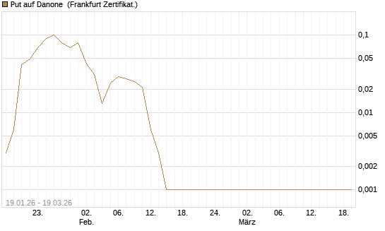 Put auf Danone [DZ BANK AG] Chart
