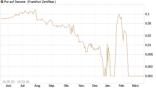 Put auf Danone [DZ BANK AG] Chart