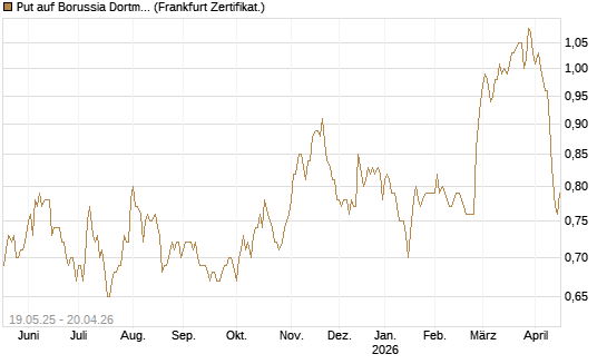Put auf Borussia Dortmund [DZ BANK AG] Chart